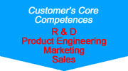 Customer's Core Competences: R and D, Product Engineering, Marketing and Sales.